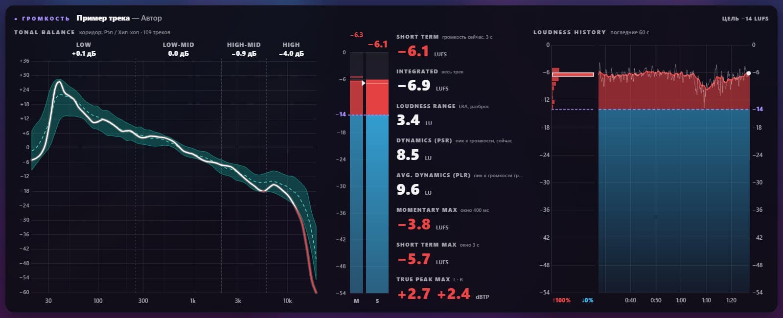 Оверлей измерителя громкости: тональный баланс, шкала LUFS, PSR, PLR, true peak, гистограмма и история