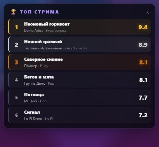 Оверлей «Топ стрима»: список лучших треков с баллами